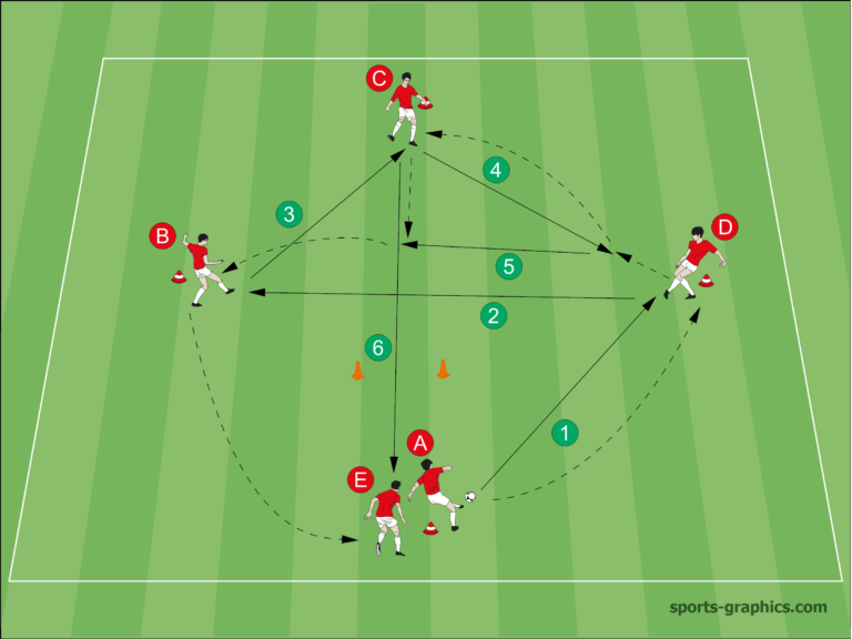 Rhombus with 5 – 6 players, 1 ball, 4 cones outside and a pass goal