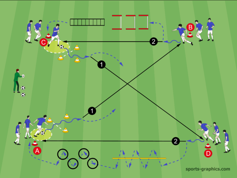 Tempofußball mit dem ersten Kontakt  3 Trainingsformen