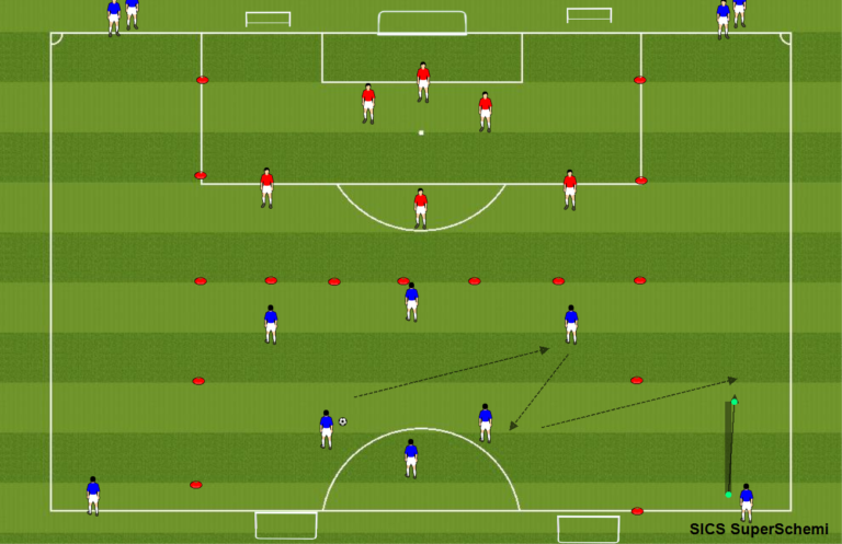 Allenare fase possesso (3 tocchi nel blocco 3 +3 e palla larga più cambiogioco) e non possesso 4-3-3 (diagonali difensive)nel riscaldamento