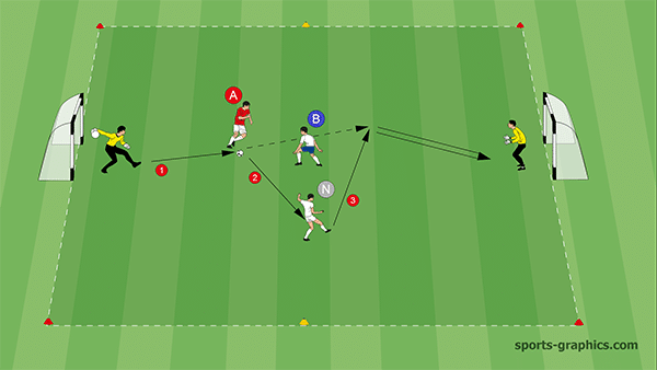 Beispiel 1 1v1 plus 2 – 2 Tore