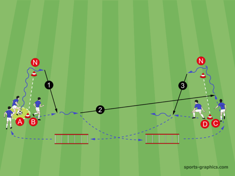 Spielverlagerung Eine komplette Trainingseinheit