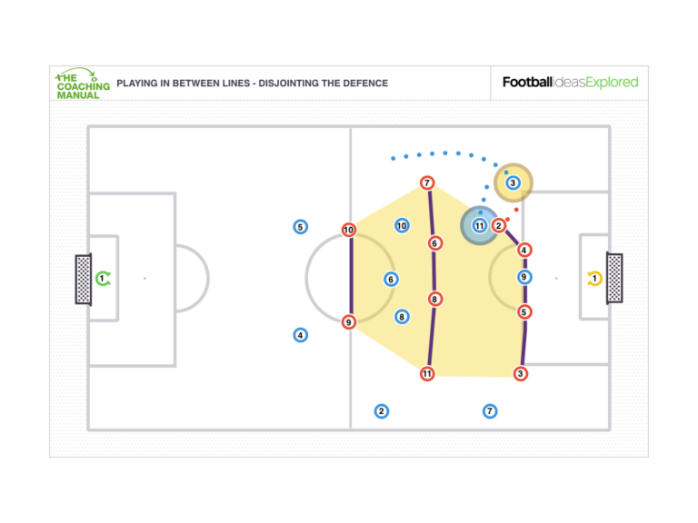 This quick movement can often pull out players and effectively leave gaps for other players to exploit