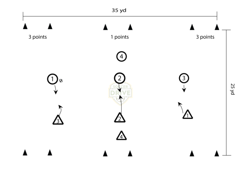 4 v 4 Intercept is a soccer drill focusing on possession and passing