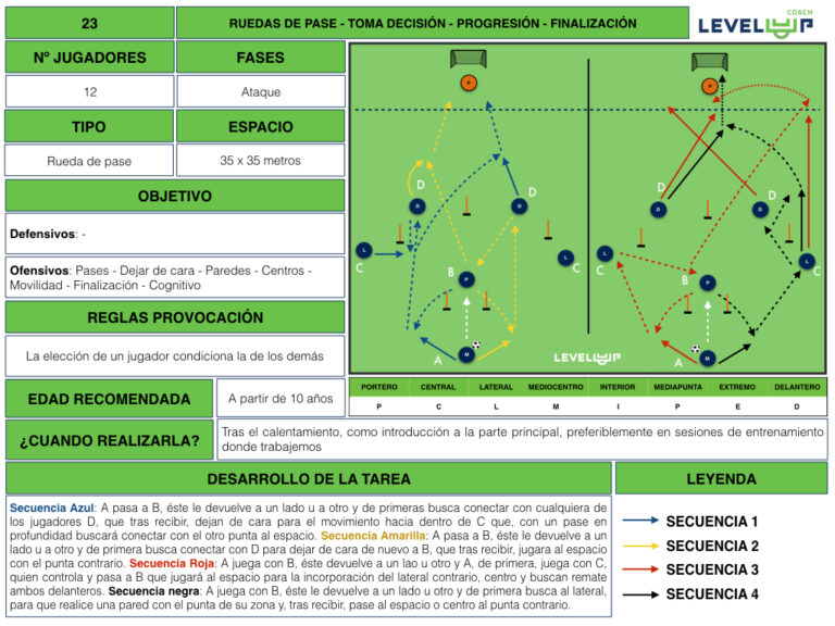 Rueda de pase – Toma decisión – Progresión – Finalización